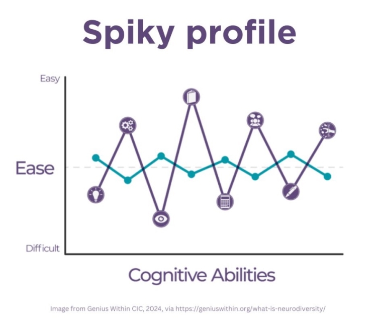 A graph showing the differences in cognitive profiles between neurodivergent and neurotypical thinkers.